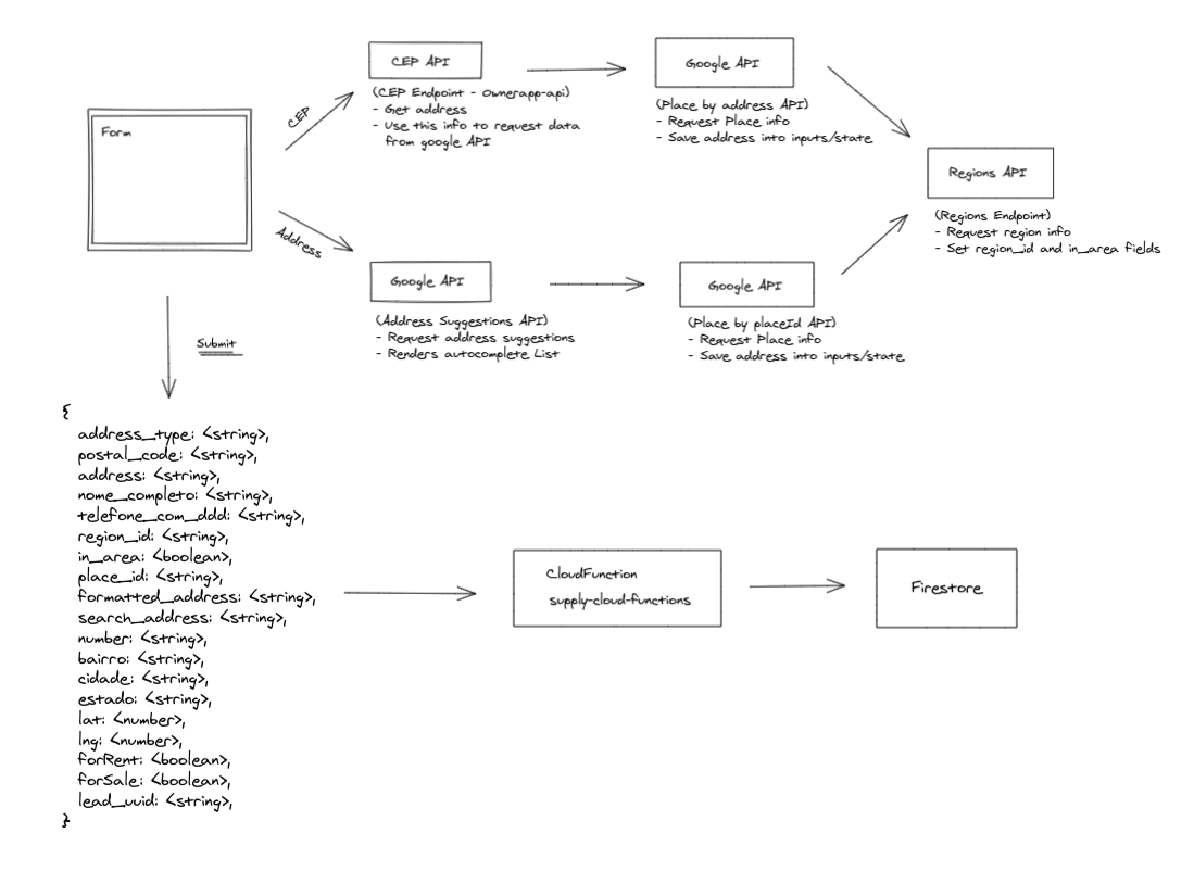 React query Complex Dependent Queries